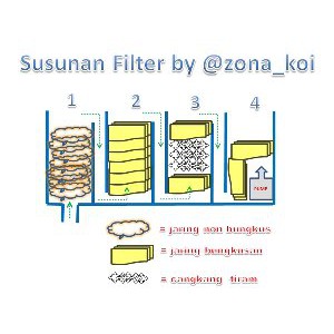 Simpel, murah, ga aneh2 medianya dan sdh terbukti kolam cling dan . Jaring Senar Nelayan Bekas Sbg Media Filter Mekanis Dan Biologi Kolam Ikan Koi Alias Japmat Lokal Shopee Indonesia