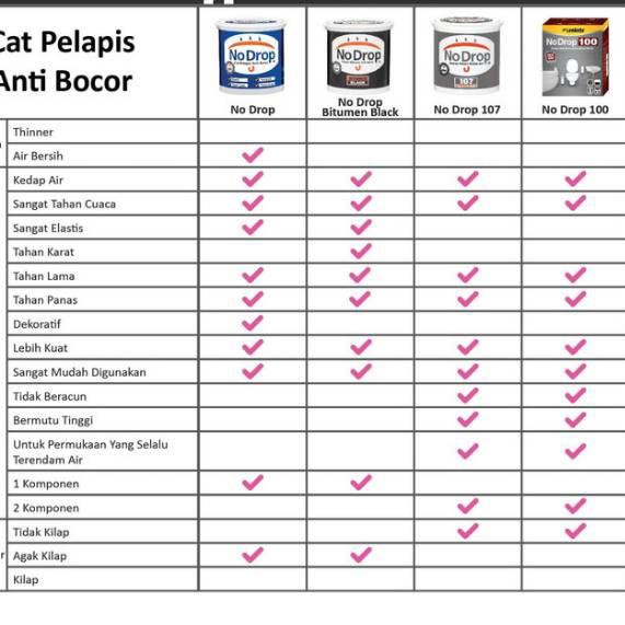 07.04.2021 · no drop adalah cat pelapis anti bocor yang memiliki sifat elastis, kedap air, serta sangat tahan cuaca. Bagus Cat Tembok Pelapis Anti Bocor No Drop 1kg All Warna No Bochor Bocor Waterproofing Avian Shopee Indonesia