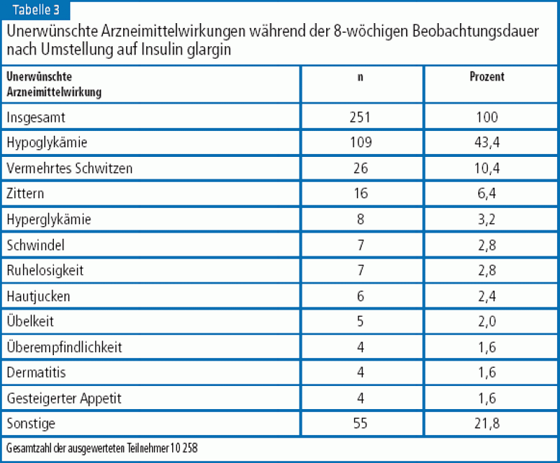 Lernen, wo und wann man will. Insulin Glargin Das Erste Lang Wirkende Insulinanalogon Ergebnisse Einer Anwendungsbeobachtung Mit 10 258 Patienten