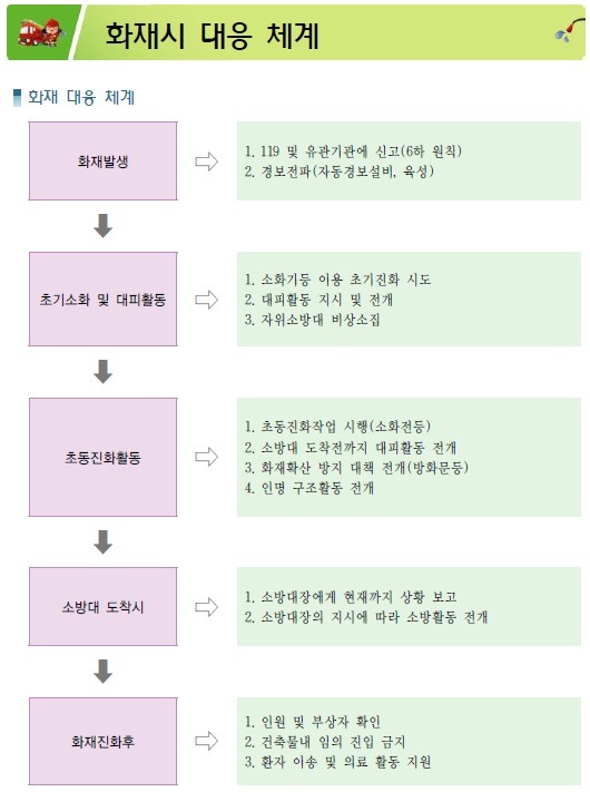 교육지원청용 확진자 및 밀접접촉자 발생 대응 매뉴얼 화재 대응 매뉴얼 | Evie Cunningham