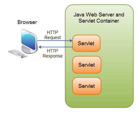 Introduction to Servlets in Java - Challenging Coder