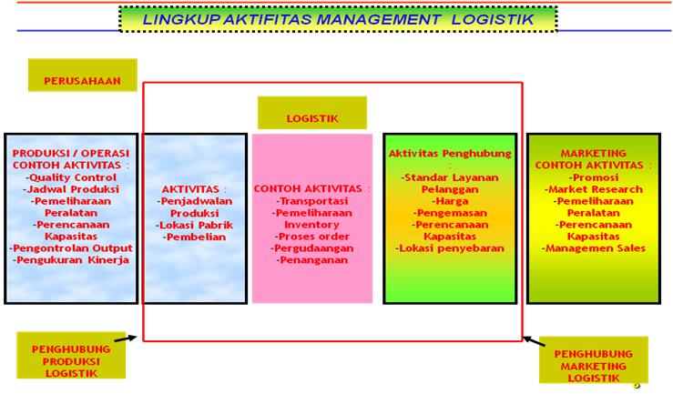 Sistem informasi inventori ini dibuat dengan tujuan agar dapat mengetahui alur kerja dari sistem informasi peminjaman senjata di bagian inventori persenjataan . Seputar Ruang Lingkup Logistik Chandra911
