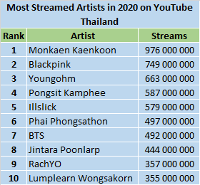 Youtube S Most Streamed Artists Of 2020 Chartmasters