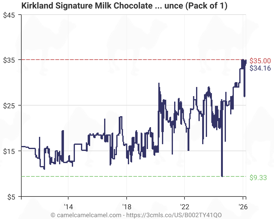 Kirkland signature almonds, milk chocolate, 3 lb kosher. Kirkland Signature Milk Chocolate Roasted Almonds 48 Ounce Pack Of 1 B002ty41qo Amazon Price Tracker Tracking Amazon Price History Charts Amazon Price Watches Amazon Price Drop Alerts Camelcamelcamel Com