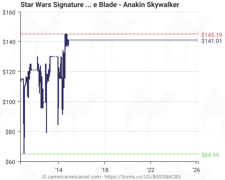Official replica of anakin skywalker's lightsaber from star wars: Star Wars Signature Series Force Fx Lightsaber W Removable Blade Anakin Skywalker B003i86c8u Amazon Price Tracker Tracking Amazon Price History Charts Amazon Price Watches Amazon Price Drop Alerts Camelcamelcamel Com