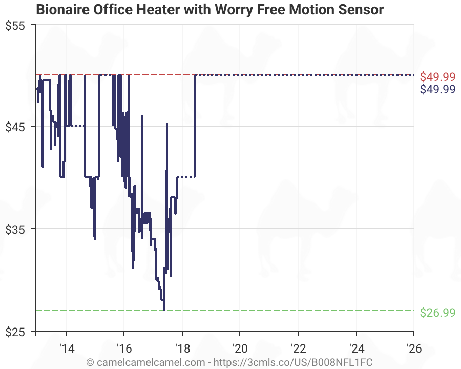 To avoid burns, do not let bare skin touch hot surfaces. Bionaire Office Heater With Worry Free Motion Sensor B008nfl1fc Amazon Price Tracker Tracking Amazon Price History Charts Amazon Price Watches Amazon Price Drop Alerts Camelcamelcamel Com