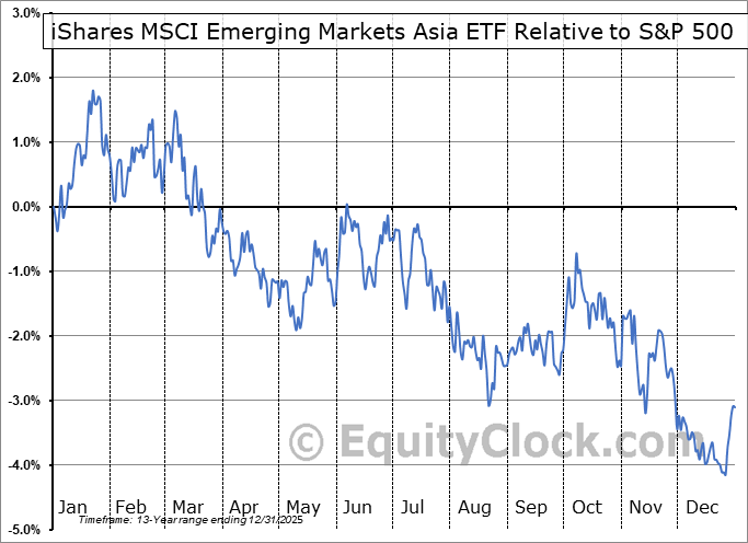 Registration on or use of this site constitutes acceptance of our. Ishares Msci Emerging Markets Asia Etf Nasd Eema Seasonal Chart Equity Clock