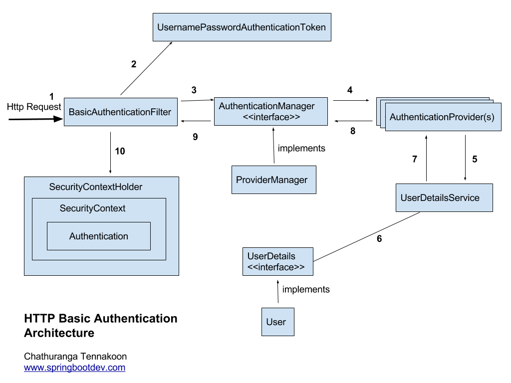 Deactivate all activated basic auth plugins in your wordpress dashboard; Spring Security 5 Http Basic Authentication Example Www Springbootdev Com