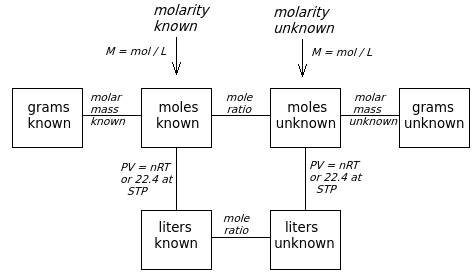 For the reaction 2 h2(g) + o2(g) → 2 h2o(g), how many liters of water can be made from 5 l of oxygen gas and an . Solutions Stoichiometry The Cavalcade O Chemistry