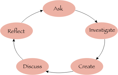 Our learning channel contains materials to help you learn about math and other subjects of study. The Inquiry Cycle Chip S Journey