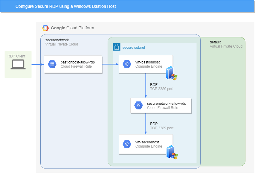 ☁ Use Terraform to Configure Secure RDP using a Windows Bastion Host on GCP  | Chris KY FUNG’s Blog