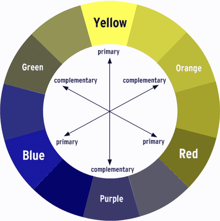 Color wheel as seen with Protanopia
