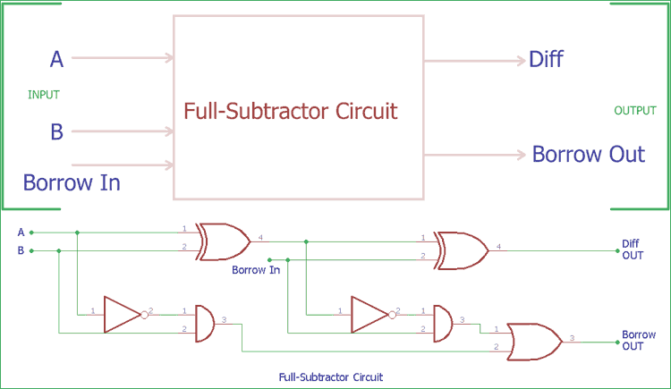 In this post, we will take a look at implementing the vhdl code for all logic gates using dataflow architecture.first, we will take a look at the logic equations of all the gates and … Full Subtractor Truth Table And Boolean Expression