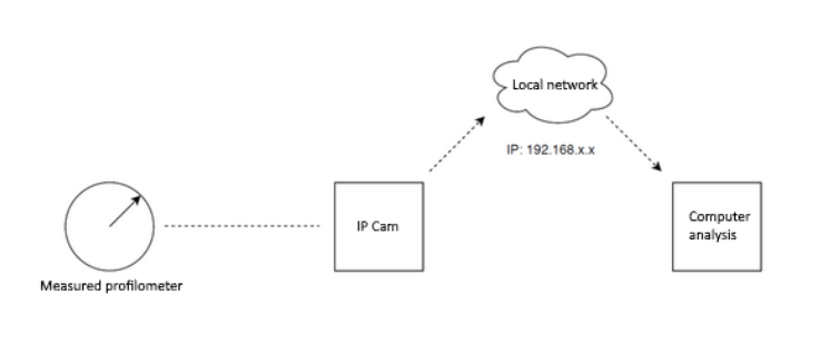 Opencv provides videocapture class which allows to capture video from video files, image sequences, webcams, ip cameras, etc. Esp32 Cam And Opencv To Read An Analog Gauge Dial