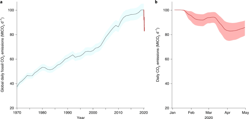 co2 emission decrease