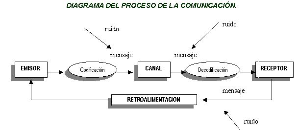 Tareas De Comunicacion Humana Grafica Del Proceso De Comunicacion