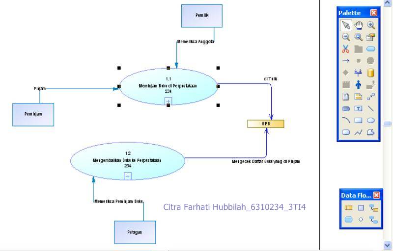 Dfd level 1 ini menjelaskan alur pada sub sistem pemeliharaan file induk, memiliki inputan data buku, data angota, data kategori, selanjutnya akan. Dfd Sistem Perpustakaan Citrafarhatihubbillah