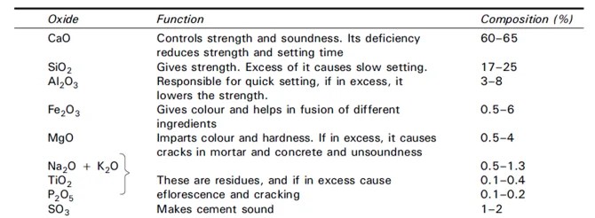 Cement Composition - Civil Engineers PK