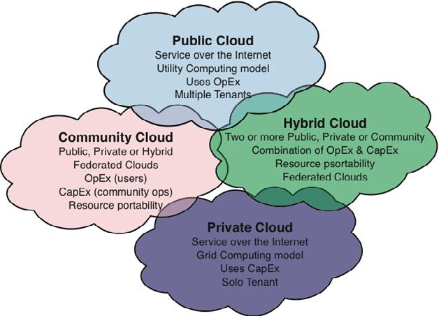 Types Of Cloud Services Cloud Computing