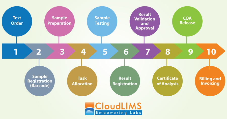 Quality results through better data management. What Is A Lims Benefits Of Using A Lims