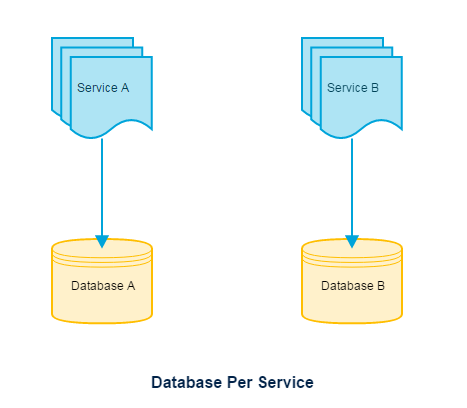 Depiction of Database per service
