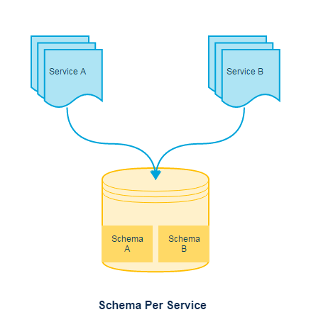 Depiction of Schema per service