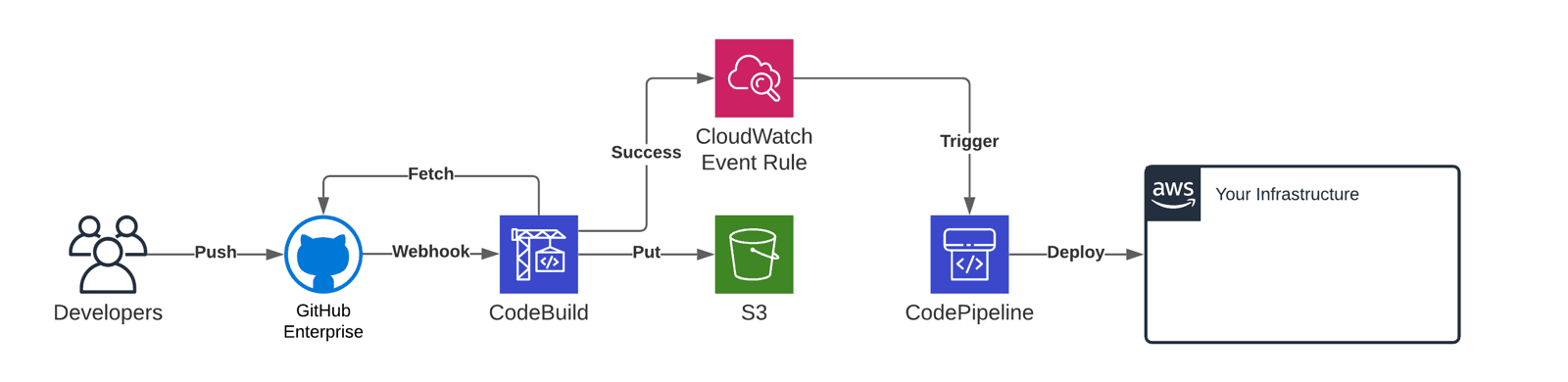 You can use chalice's included deployer that's built using the aws sdk for python (boto3) or you can have chalice generate packages that can be deployed with aws cloudformation or terraform. Workaround: CodePipeline for GitHub Enterprise | cloudonaut