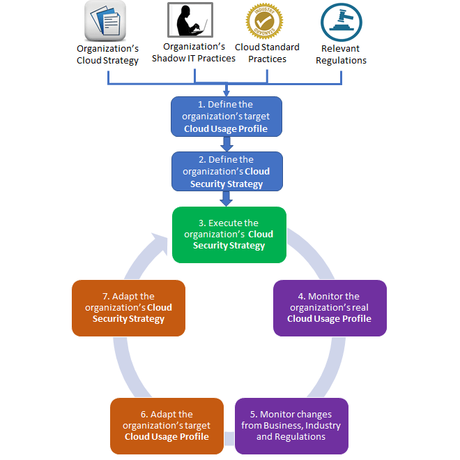 Agile & Effective Cloud Security Strategy A Cloud Usage Profile based