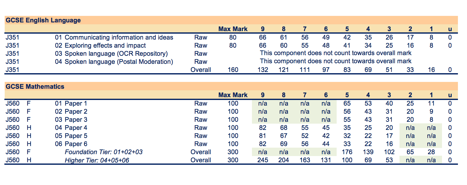 Gcse results have hit record highs again this year. Gcse Grades Percentages 2021 : GCSE resits results day January 2020: grade boundaries ...
