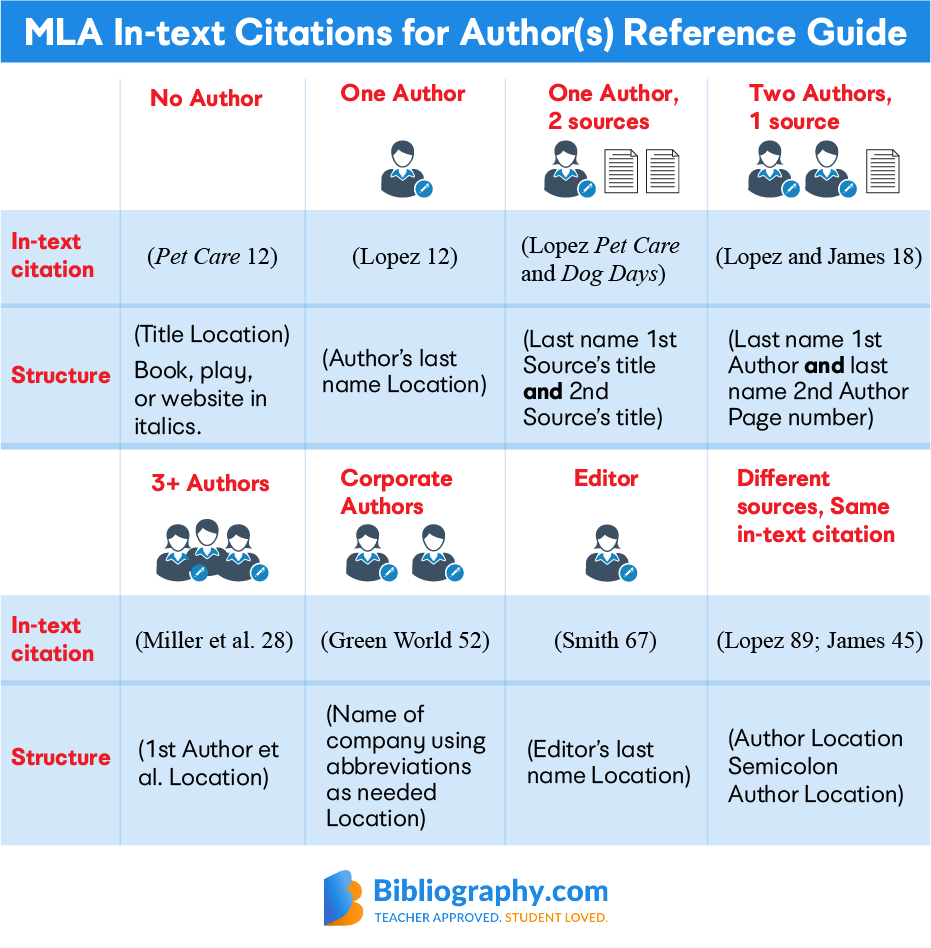 Creating Mla In Text Citations Bibliography Com