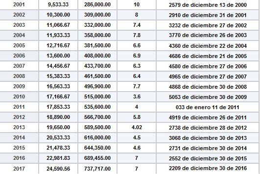 En total, el incremento que percibirán los … Asi Ha Crecido Historicamente El Salario Minimo En Colombia Noticias Elempleo Com