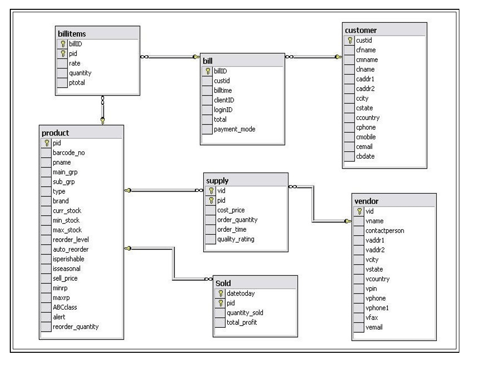 If you want more latest c#.net projects here. Inventory Management System Project Report In Php Css Js And Mysql Free Download Source Code Projects