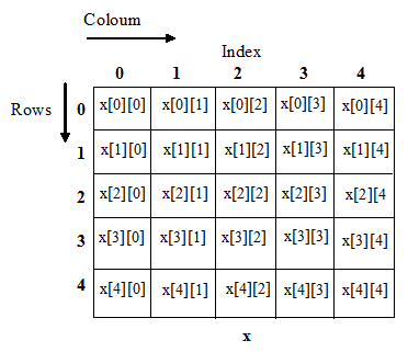 Two dimension Array in Cpp language - Codeforcoding