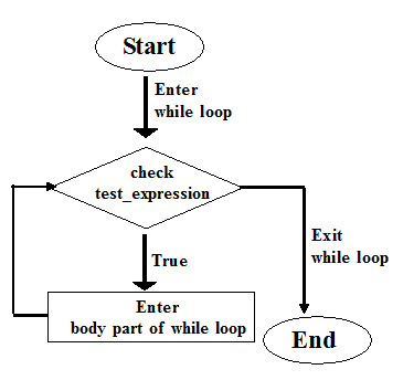 While loop in Python programming language - Codeforcoding