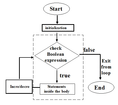 Loops in Cpp programming language - Codeforcoding