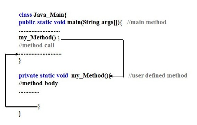 The method in Java programming language - Code for Java c