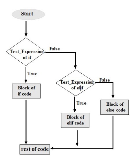 if elif else statements in python language - Code for Java c