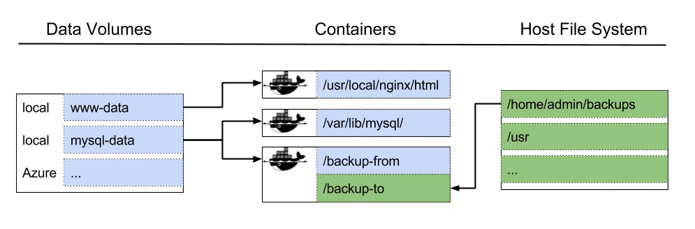 Docker volume file. Персистентное хранение данных. скрипт бэкапа mysql в docker. полоска с сервисами docker nginx k8s. где volume docker.