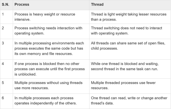 difference-thread-process