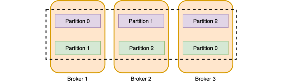 An example of topic replication