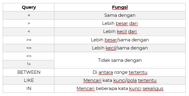 Belajar query database untuk operasi WHERE