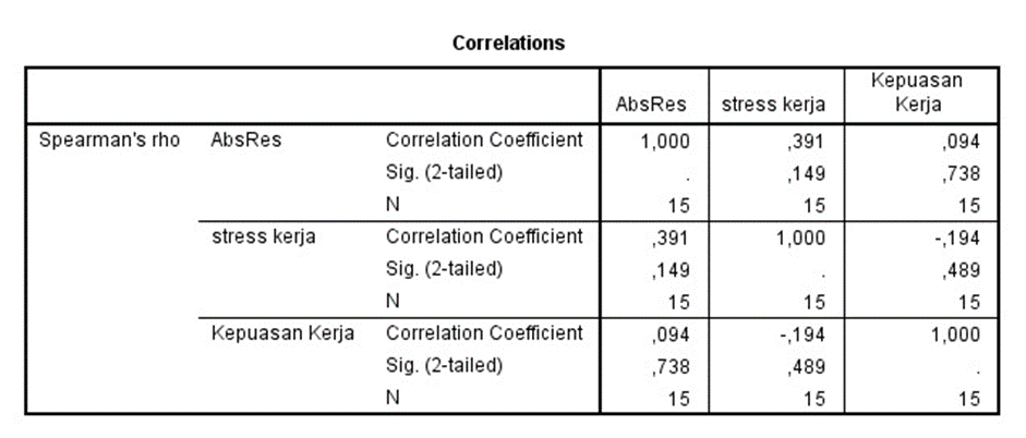 Heteroskedastisitas SPSS