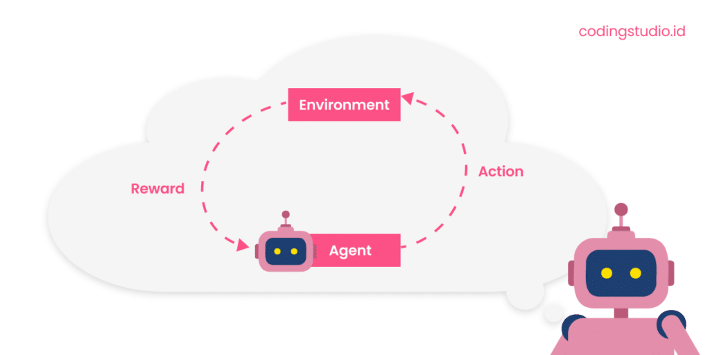 Komponen- Komponen Dalam Reinforcement Learning