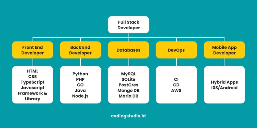 Memahami Apa Itu Full Stack Developer
