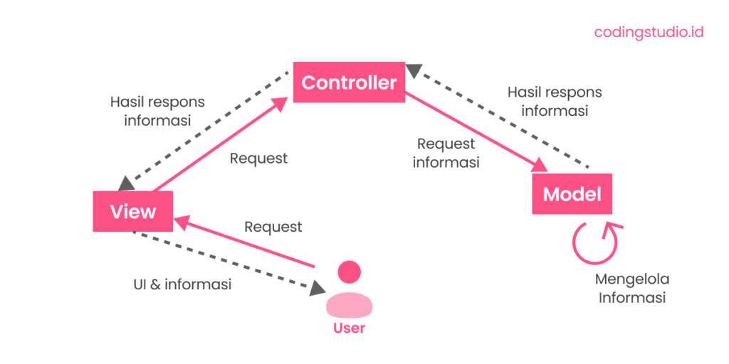 Sistem Kerja Model View Controller