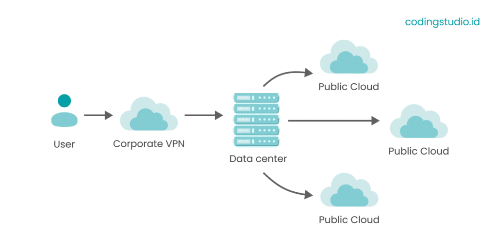 Cara Kerja Hybrid Cloud