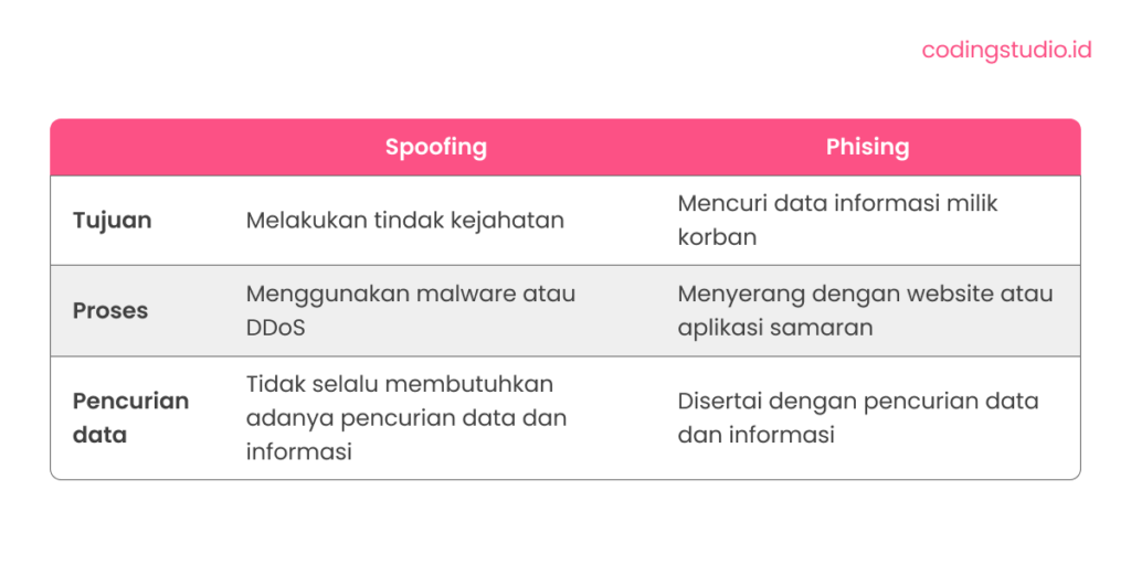 Perbedaan Spoofing Dengan Phising