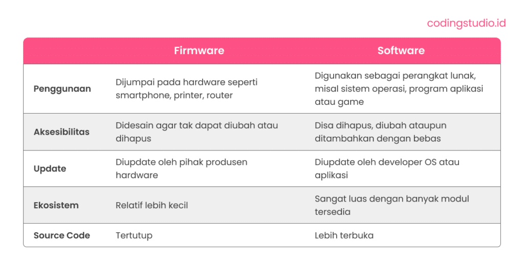 Perbedaan antara Firmware dan Software
