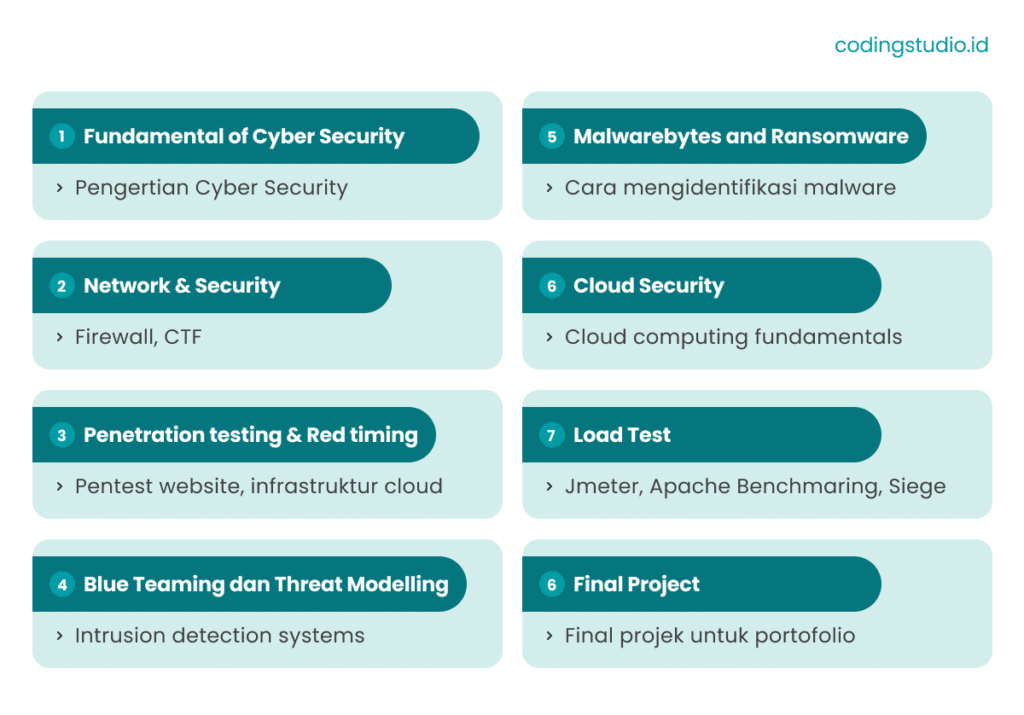 Kurikulum Cyber Security Academy