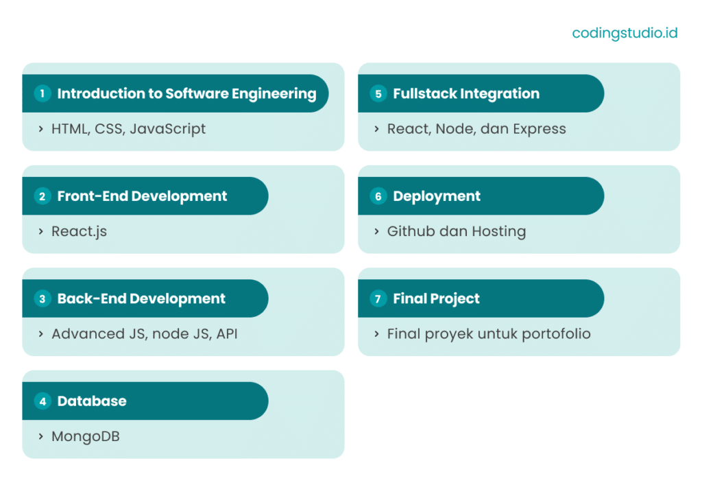 Kurikulum yang ada di Software Engineering Academy